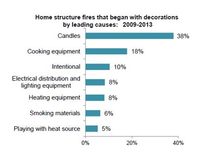 Home Structure Fire Statistics
