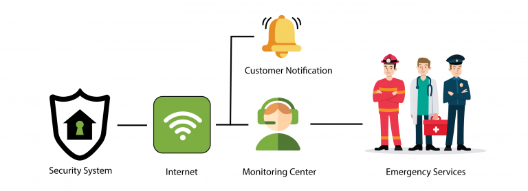 Alarm Relay Internet monitoring process