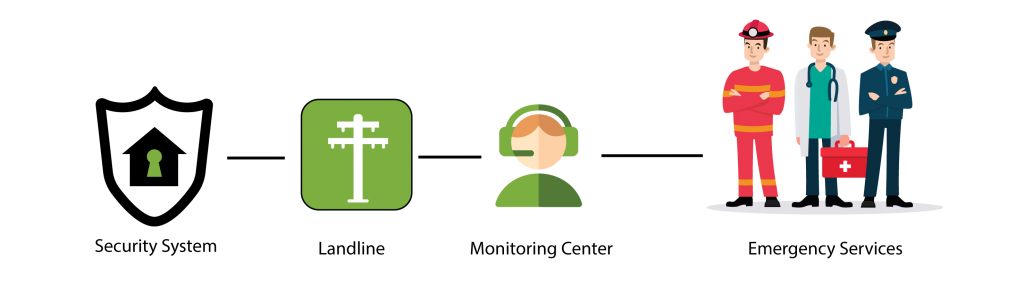 Alarm Relay Landline monitoring process